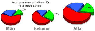 Sifo-undersökning om abortgränsen